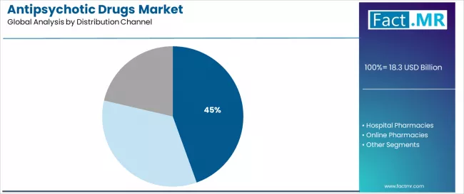 Antipsychotic Drugs Market   Analysis By Distribution Channel